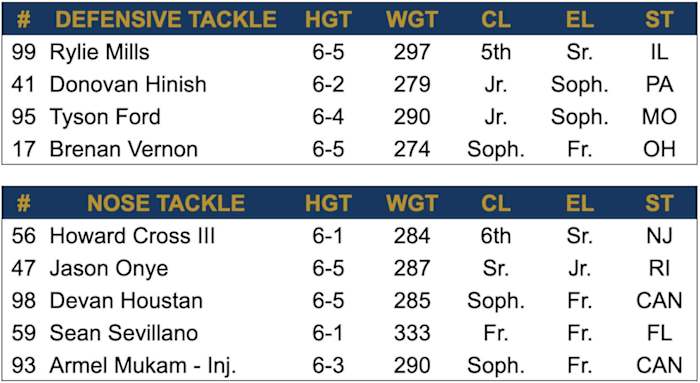 2024 Spring Depth Chart - Defensive Tackle